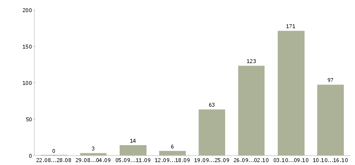 Работа дом работа в Пензе - Число вакансий в Пензе по специальности дом работа за 2 месяца
