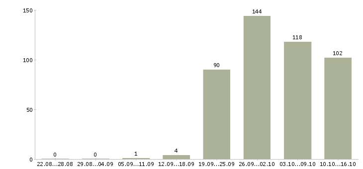 Работа вахтовый метод в Пскове - Число вакансий в Пскове по специальности вахтовый метод за 2 месяца
