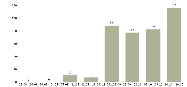 Работа менеджер по связям в Самаре - Число вакансий в Самаре по специальности менеджер по связям за 2 месяца