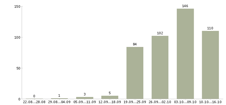 Работа охранники в Самаре - Число вакансий в Самаре по специальности охранники за 2 месяца