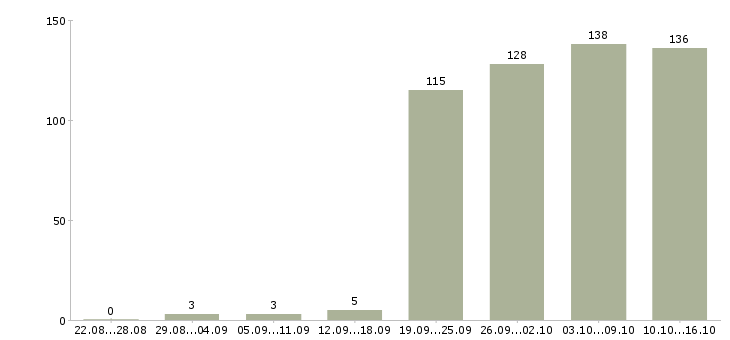 Работа помощница в Саратове - Число вакансий в Саратове по специальности помощница за 2 месяца