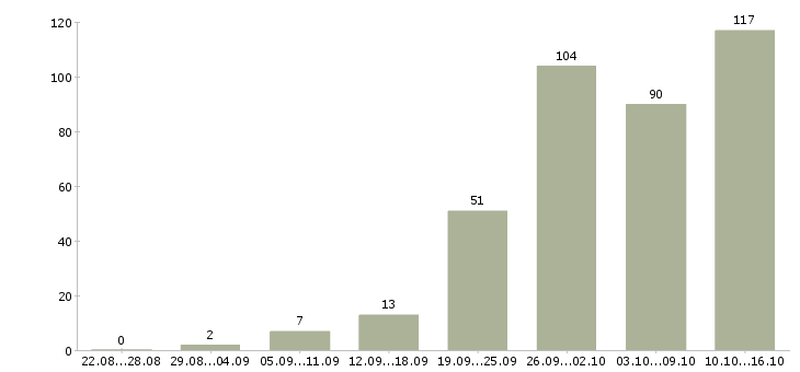 Работа работаем на дому в интернете в Саратове - Число вакансий в Саратове по специальности работаем на дому в интернете за 2 месяца