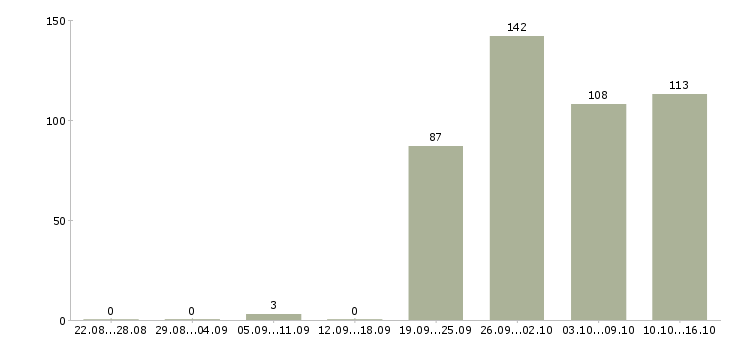 Работа комплектовщица в Туле - Число вакансий в Туле по специальности комплектовщица за 2 месяца