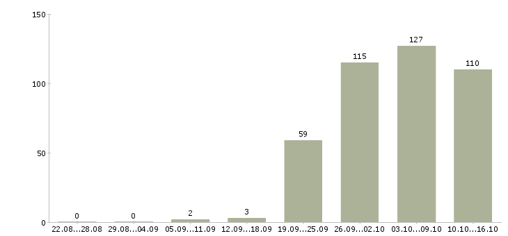 Работа комплектовщиков в Уфе - Число вакансий в Уфе по специальности комплектовщиков за 2 месяца