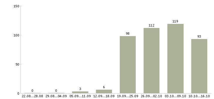 Работа инженер по в Хабаровске - Число вакансий в Хабаровске по специальности инженер по за 2 месяца