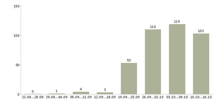 Работа консультант компании в Хабаровске - Число вакансий в Хабаровске по специальности консультант компании за 2 месяца