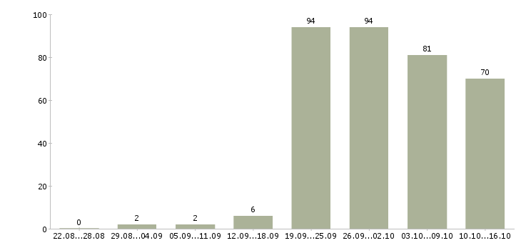 Работа менеджер организации в Хабаровске - Число вакансий в Хабаровске по специальности менеджер организации за 2 месяца