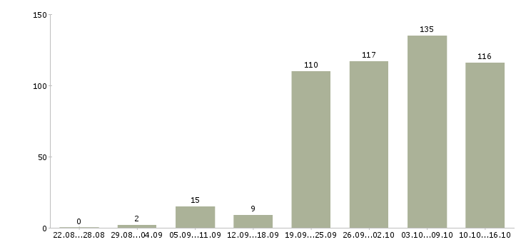 Работа требуются на работу в Хабаровске - Число вакансий в Хабаровске по специальности требуются на работу за 2 месяца