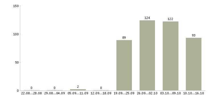 Работа выходные в Химках - Число вакансий в Химках по специальности выходные за 2 месяца
