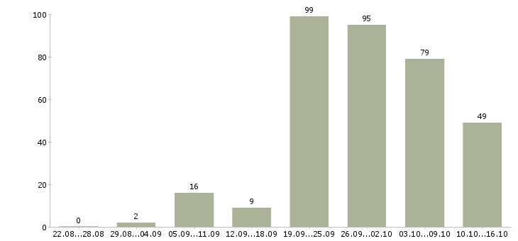 Работа продавец выкладки товаров в Челябинске - Число вакансий в Челябинске по специальности продавец выкладки товаров за 2 месяца