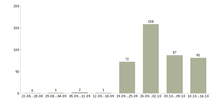 Работа вахтовым методом в Ярославле - Число вакансий в Ярославле по специальности вахтовым методом за 2 месяца