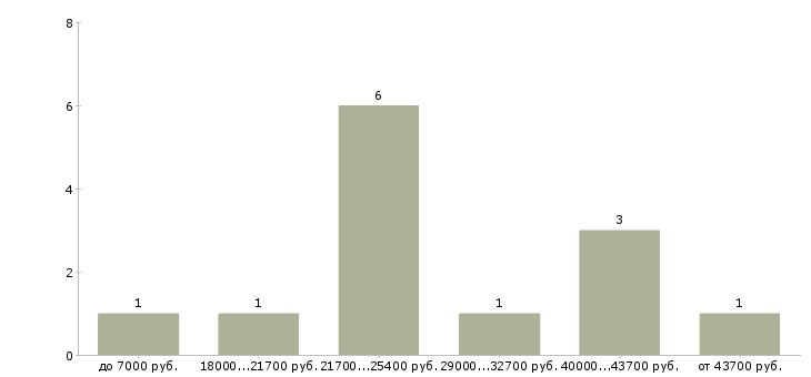 Найти работу мастера в салон красоты в Москве - График распределения вакансий «мастера в салон красоты» по зарплате