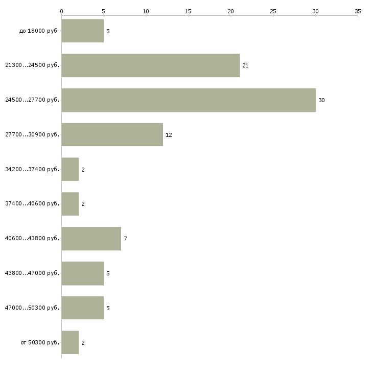 Найти работу охранник контролер Мордовия - График распределения вакансий «охранник контролер» по зарплате