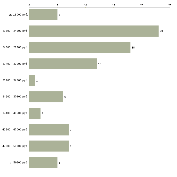 Найти работу помощник кассира Чувашия - График распределения вакансий «помощник кассира» по зарплате