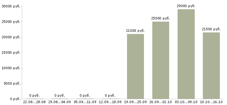 Вакансии администратор консультант Бурятия - Медиана зарплат администратор консультант Бурятия за 2 месяца