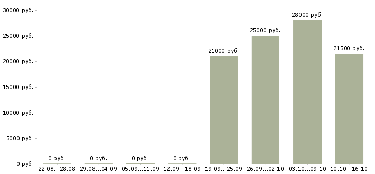 Вакансии администратор консультант Чечня - Медиана зарплат администратор консультант Чечня за 2 месяца