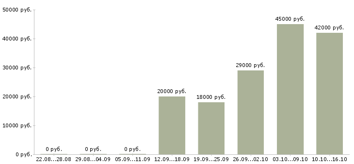 Вакансии администратор отдела Мордовия - Медиана зарплат администратор отдела Мордовия за 2 месяца