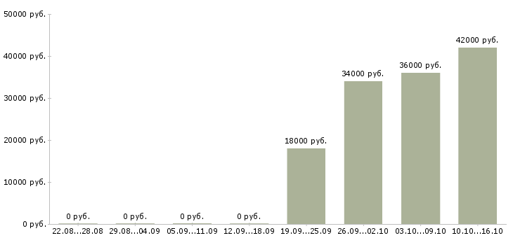 Вакансии администратор секретарь Мордовия - Медиана зарплат администратор секретарь Мордовия за 2 месяца