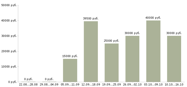 Вакансии бизнес менеджер в Новосибирске - Медиана зарплат бизнес менеджер в Новосибирске за 2 месяца