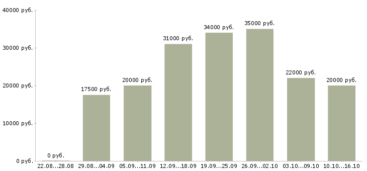 Вакансии в интернете в Новокузнецке - Медиана зарплат в интернете в Новокузнецке за 2 месяца