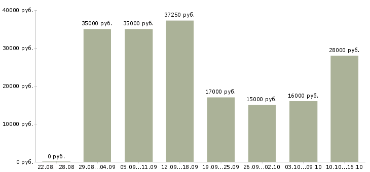 Вакансии в свободное время Санкт-петербург - Медиана зарплат в свободное время Санкт-петербург за 2 месяца