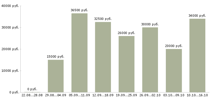 Вакансии в сети в Вологде - Медиана зарплат в сети в Вологде за 2 месяца