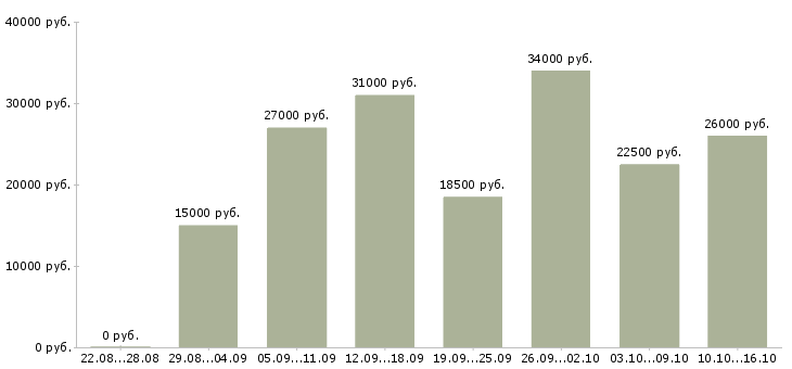 Вакансии в сети интернет в Екатеринбурге - Медиана зарплат в сети интернет в Екатеринбурге за 2 месяца