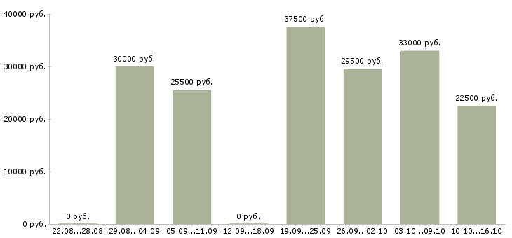 Вакансии водители в Ульяновске - Медиана зарплат водители в Ульяновске за 2 месяца