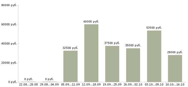 Вакансии водители в Хабаровске - Медиана зарплат водители в Хабаровске за 2 месяца