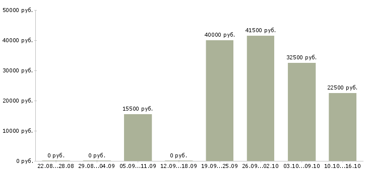 Вакансии водители в Ярославле - Медиана зарплат водители в Ярославле за 2 месяца