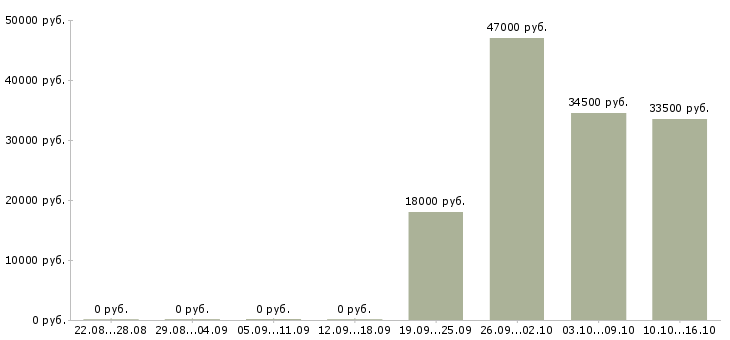 Вакансии водитель охранник Мордовия - Медиана зарплат водитель охранник Мордовия за 2 месяца