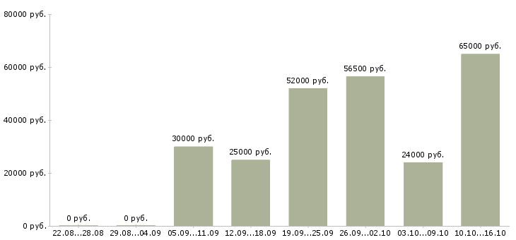 Вакансии всем в Архангельске - Медиана зарплат всем в Архангельске за 2 месяца