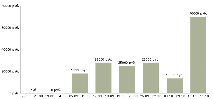 Вакансии выходные в Барнауле - Медиана зарплат выходные в Барнауле за 2 месяца