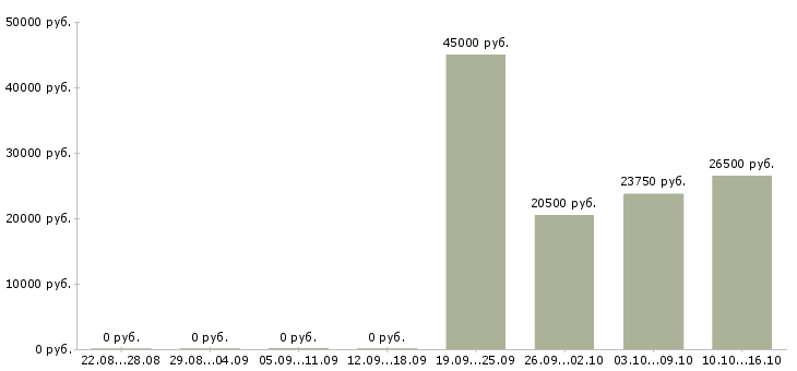Вакансии грузчик разнорабочий Санкт-петербург - Медиана зарплат грузчик разнорабочий Санкт-петербург за 2 месяца