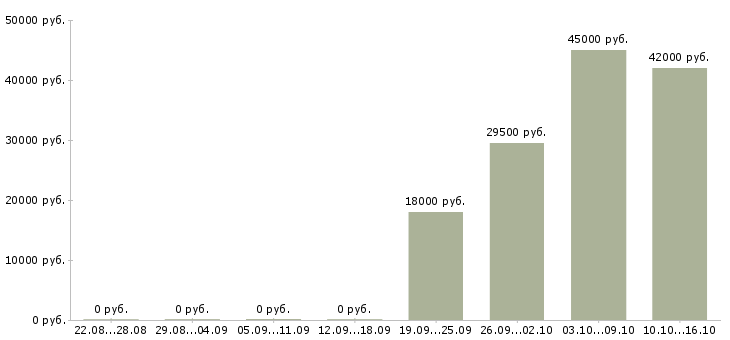 Вакансии директор администратор Мордовия - Медиана зарплат директор администратор Мордовия за 2 месяца