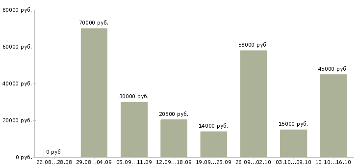 Вакансии для активных в Кемерово - Медиана зарплат для активных в Кемерово за 2 месяца