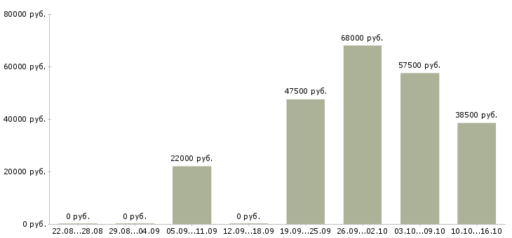 Вакансии для каждого Ростов-на-дону - Медиана зарплат для каждого Ростов-на-дону за 2 месяца