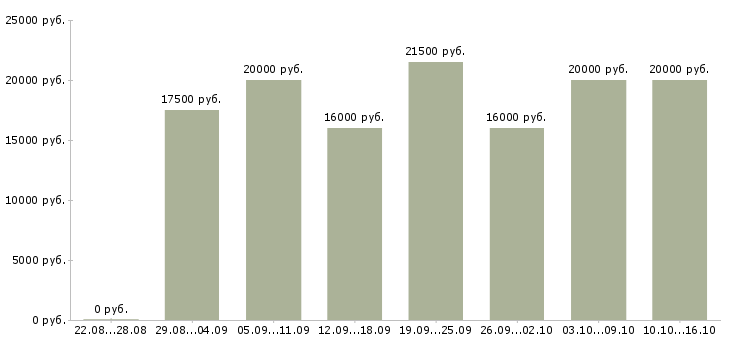 Вакансии дома в интернете в Архангельске - Медиана зарплат дома в интернете в Архангельске за 2 месяца