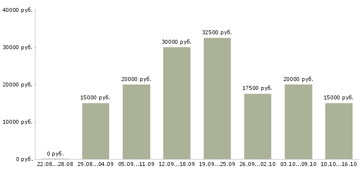 Вакансии дома в интернете в Екатеринбурге - Медиана зарплат дома в интернете в Екатеринбурге за 2 месяца