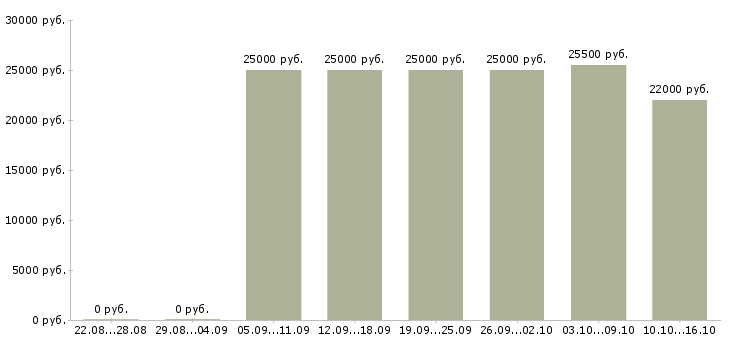 Вакансии другое в Ярославле - Медиана зарплат другое в Ярославле за 2 месяца