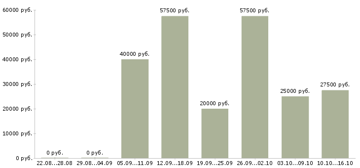 Вакансии зарабатывайте с нами в Краснодаре - Медиана зарплат зарабатывайте с нами в Краснодаре за 2 месяца