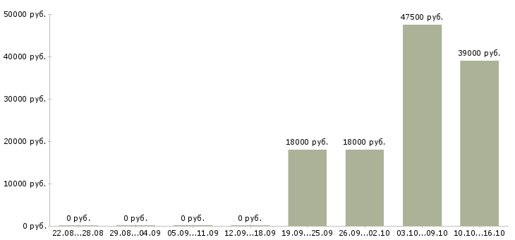 Вакансии инженер оператор Коми - Медиана зарплат инженер оператор Коми за 2 месяца