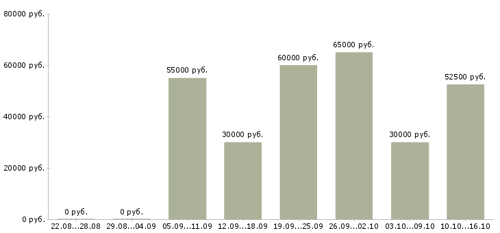 Вакансии инженер по расчетам Санкт-петербург - Медиана зарплат инженер по расчетам Санкт-петербург за 2 месяца