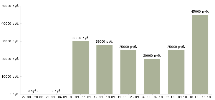 Вакансии интернет доход Татарстан - Медиана зарплат интернет доход Татарстан за 2 месяца