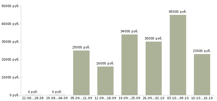 Вакансии интернет оператор в Краснодаре - Медиана зарплат интернет оператор в Краснодаре за 2 месяца