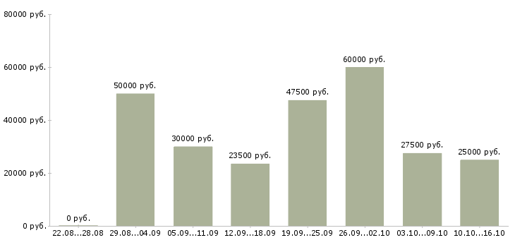 Вакансии информационный менеджер удаленно в Москве - Медиана зарплат информационный менеджер удаленно в Москве за 2 месяца