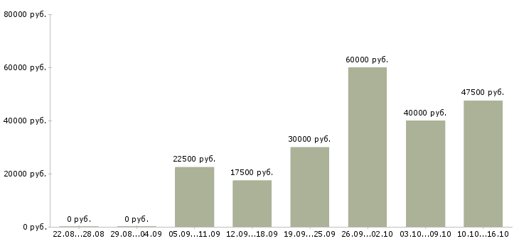 Вакансии клиентский менеджер по продажам Ростов-на-дону - Медиана зарплат клиентский менеджер по продажам Ростов-на-дону за 2 месяца