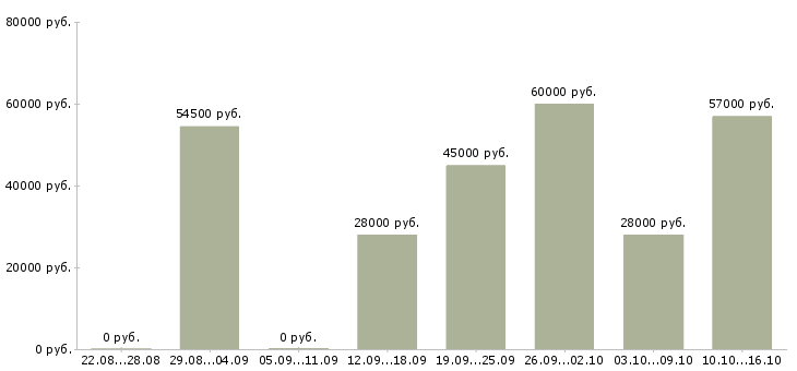 Вакансии комплектовщик на склад техники в Москве - Медиана зарплат комплектовщик на склад техники в Москве за 2 месяца