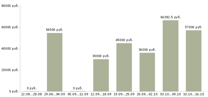 Вакансии комплектовщик техники на склад в Москве - Медиана зарплат комплектовщик техники на склад в Москве за 2 месяца