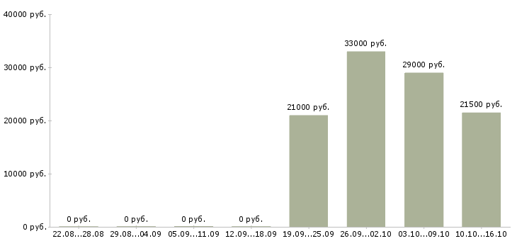 Вакансии консультант администратор Бурятия - Медиана зарплат консультант администратор Бурятия за 2 месяца